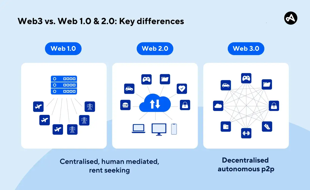 Por&oacute;wnanie Web 1.0 (centralizacja), Web 2.0 (chmura) i Web 3.0 (sieć, **block chain**).