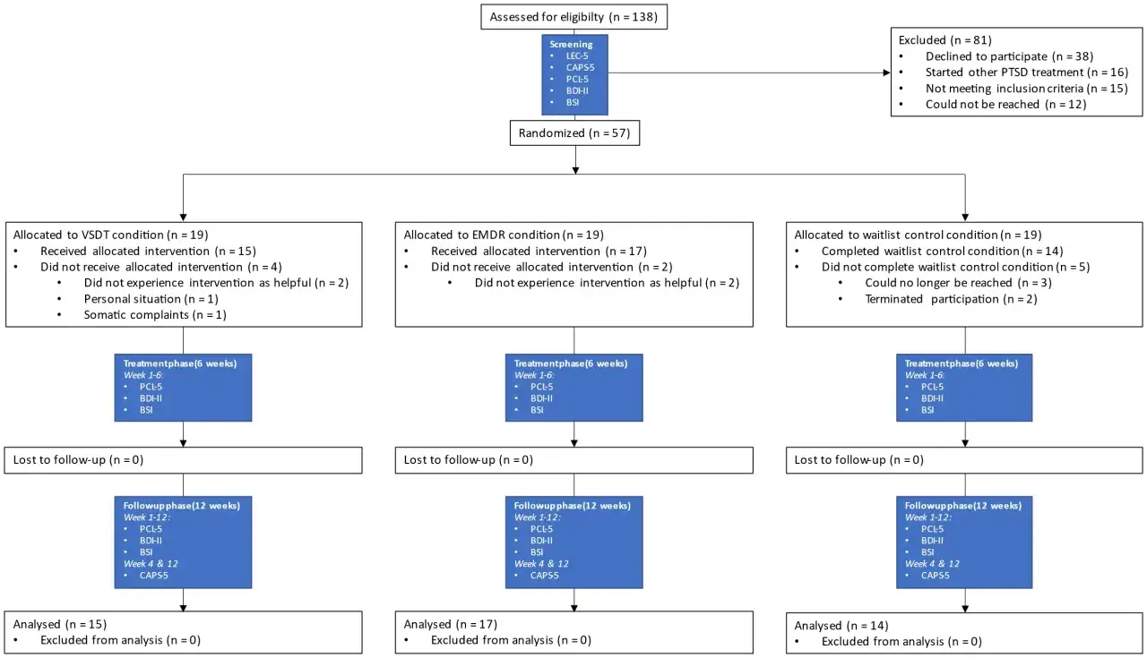 Schemat badania: 57 osób randomizowano, 19 do grupy EMDR (co to jest?), 19 do VSDT, 19 do grupy kontrolnej.
