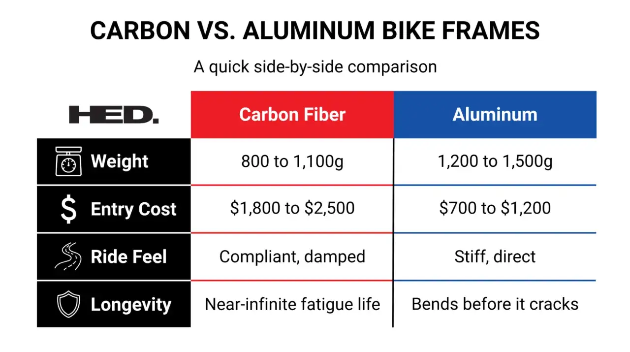 Vergleich von Carbon oder Alu Rahmen: Gewicht, Kosten, Fahrgef&uuml;hl und Langlebigkeit. Carbon ist leichter und teurer.