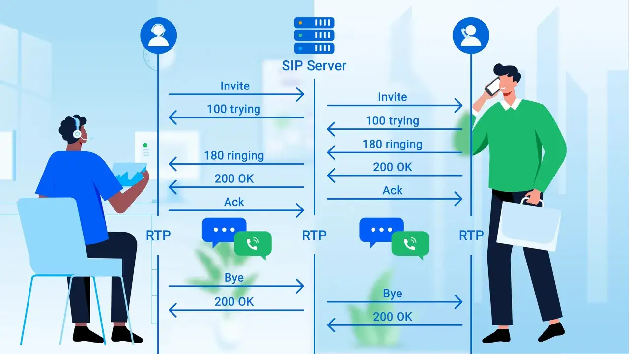 Schemat ilustruje, jak działa voip: połączenie inicjowane przez SIP Server, sygnalizacja i transmisja danych RTP między użytkownikami.
