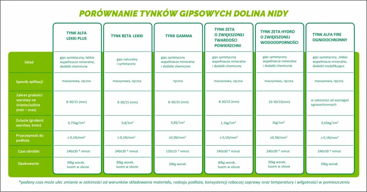 Porównanie tynków gipsowych: skład, zastosowanie, zużycie i opakowanie. Tynk Alfa Lekki Plus, Beta Lekki, Gamma, Zeta, Zeta Hydro i Alfa Fire.
