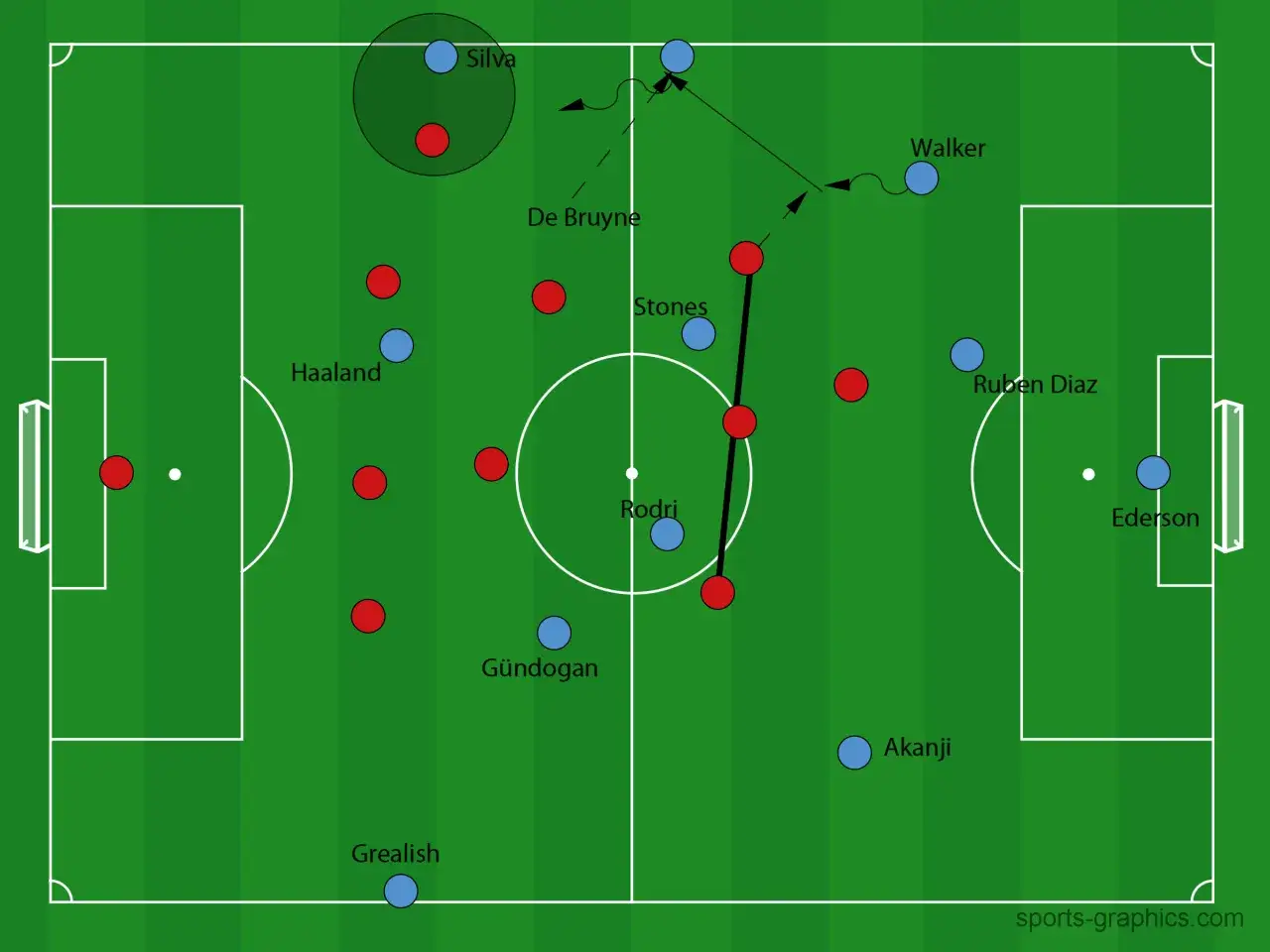 Fußballtaktik-Diagramm: Trainer Pep Guardiola lässt sein Team mit Spielern wie Haaland, Rodri und De Bruyne agieren.