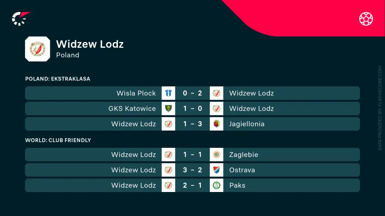 Wyniki meczów Widzewa Łódź w Ekstraklasie i meczach towarzyskich. Zobacz rankingi Widzew Łódź – Cracovia.