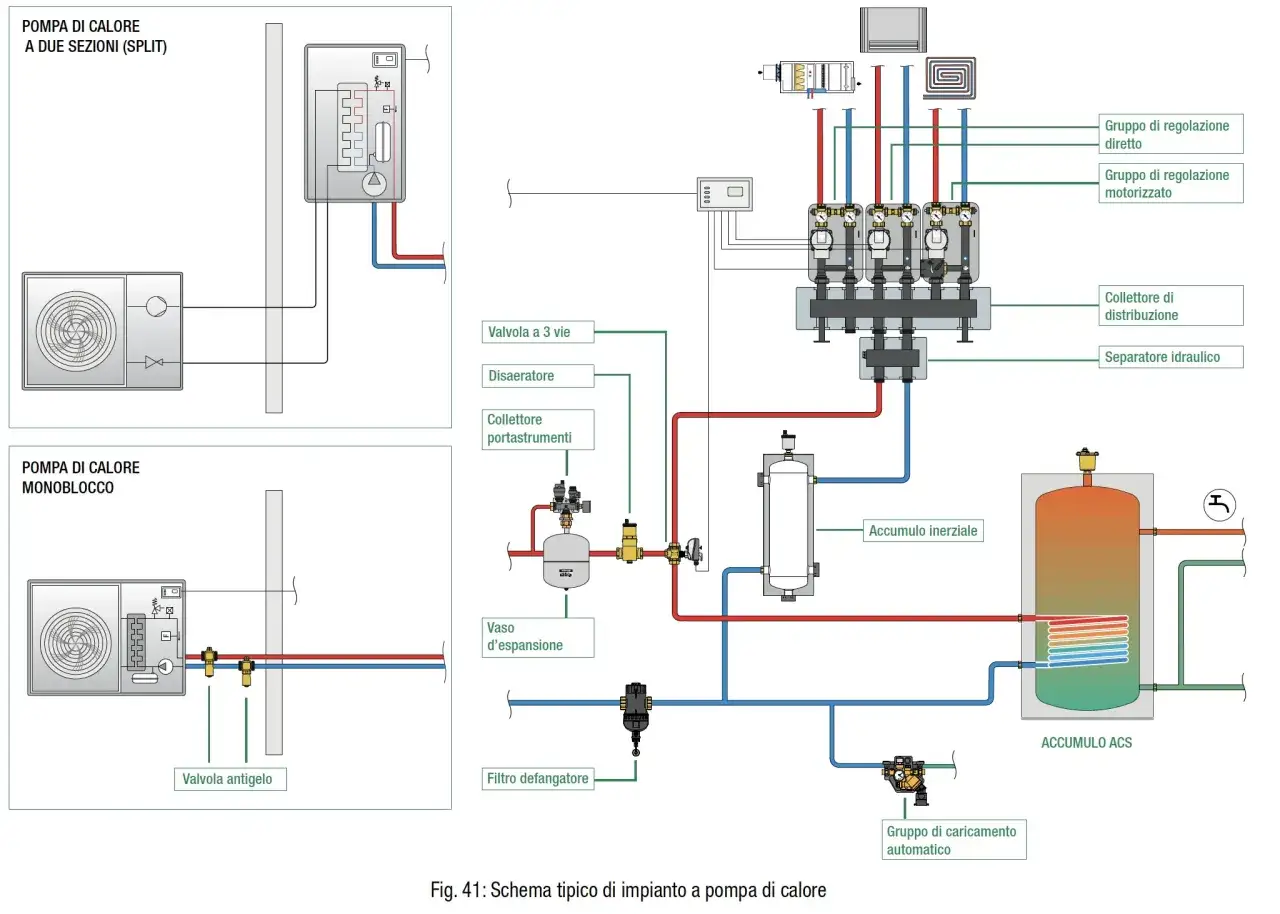 Schema impianto pompa di calore per deumidificare e riscaldare contemporaneamente, con accumulo ACS e componenti di regolazione.