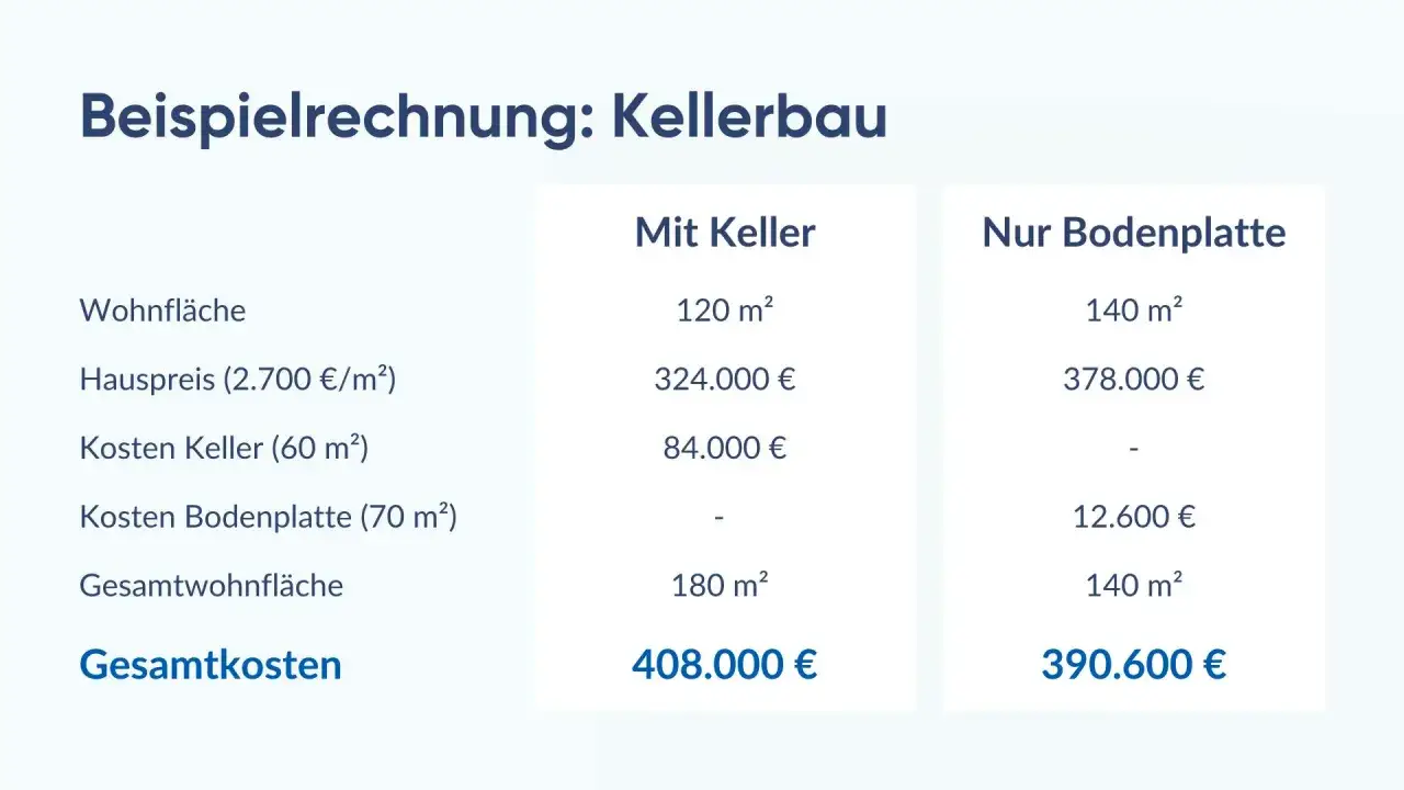 Vergleich: Keller ja oder nein? Beispielrechnung zeigt Kosten f&uuml;r Wohnfl&auml;che, Hauspreis und Gesamtkosten mit/ohne Keller.