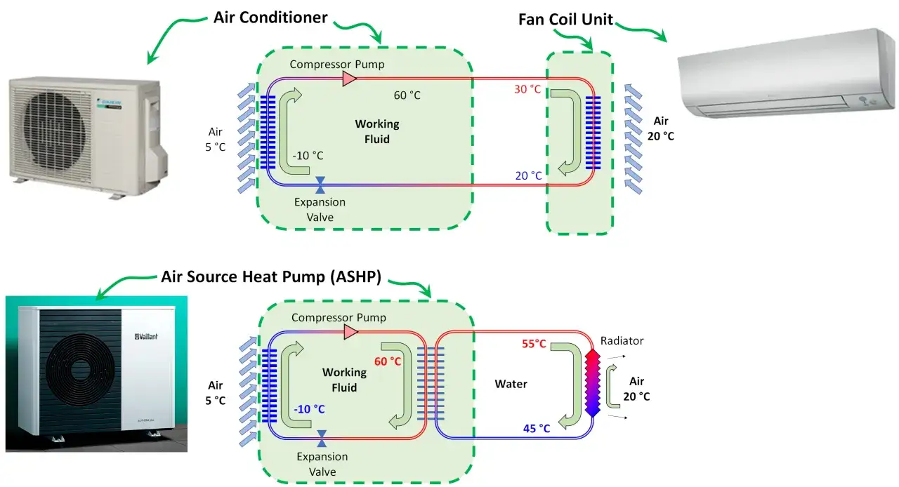 Diagrama de un aire acondicionado y bomba de calor. El fan coil unit calienta el aire interior.