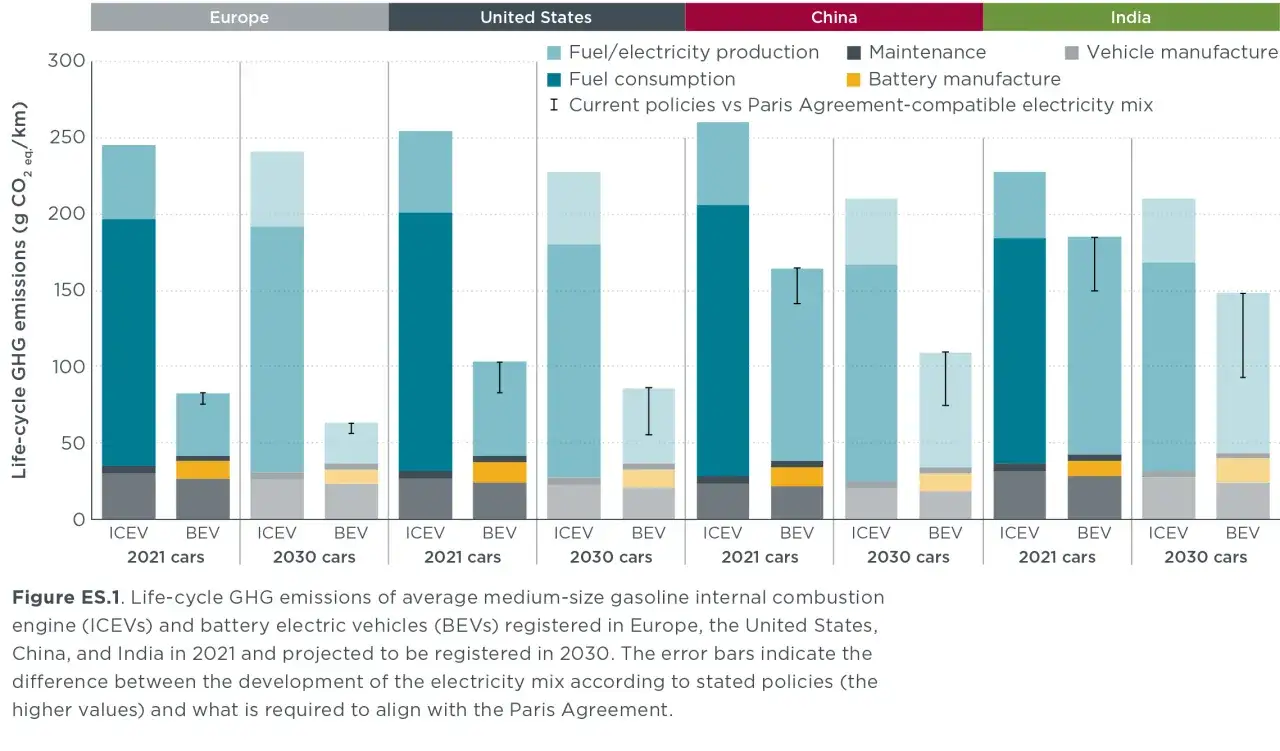 Porównanie emisji CO2: czy samochody elektryczne są ekologiczne? Wykres pokazuje, że BEV mają niższe emisje niż ICEV, zwłaszcza przy czystszej energii.