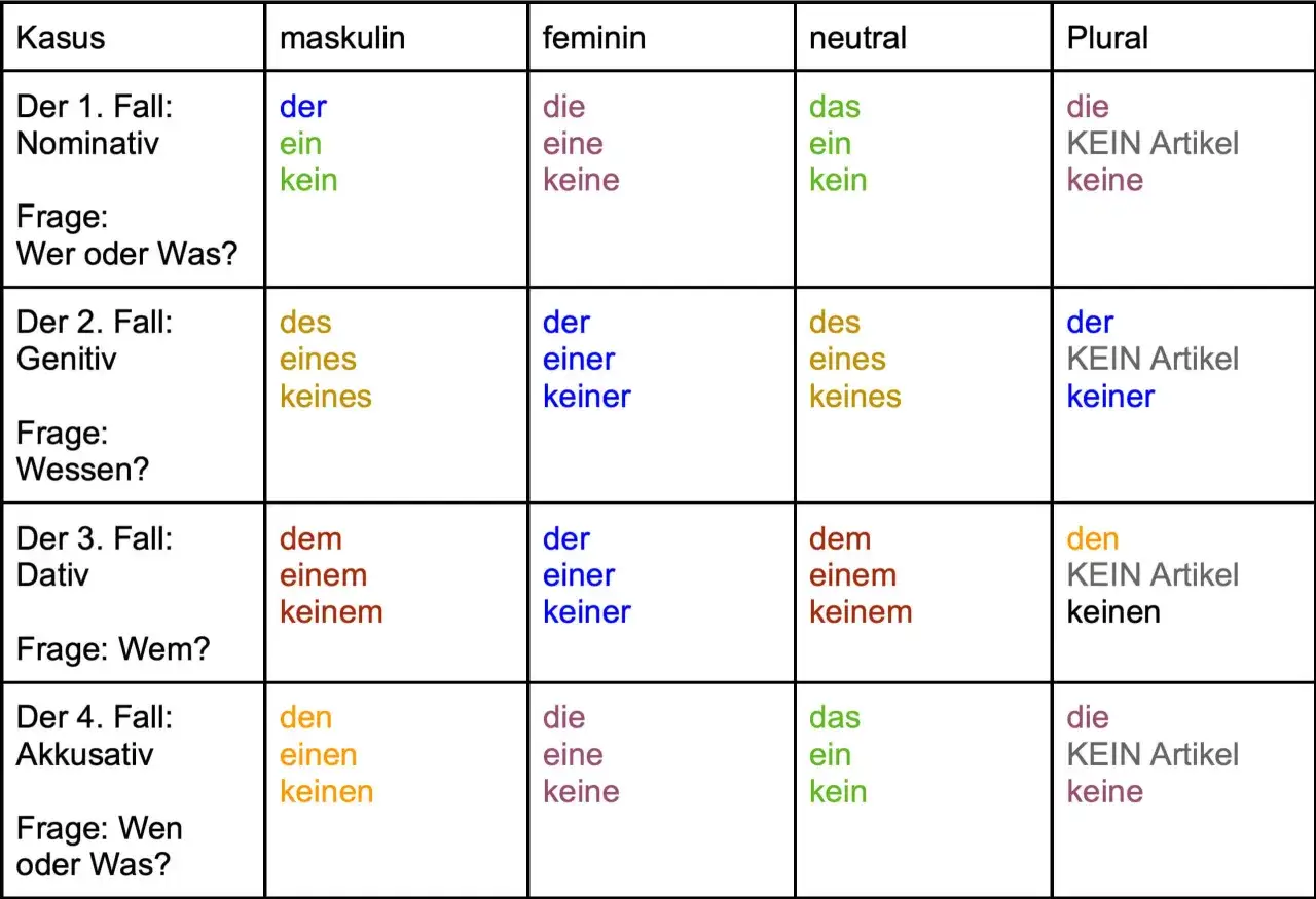 Deutsche Grammatik: Übersicht der vier Fälle (Nominativ, Genitiv, Dativ, Akkusativ) mit Artikeln für maskuline, feminine, neutrale und Pluralformen.