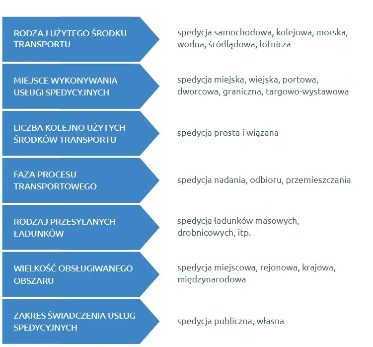 Zlecenie spedycyjne kontra transportowe por&oacute;wnanie