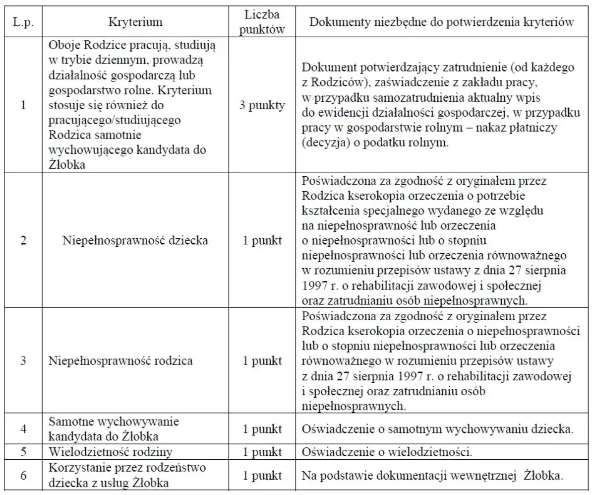 Tabela kryteri&oacute;w punktowych rekrutacji do żłobka