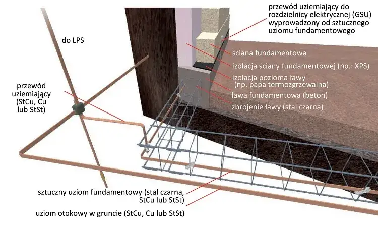 Rodzaje uziom&oacute;w fundamentowy otokowy szpilkowy schemat
