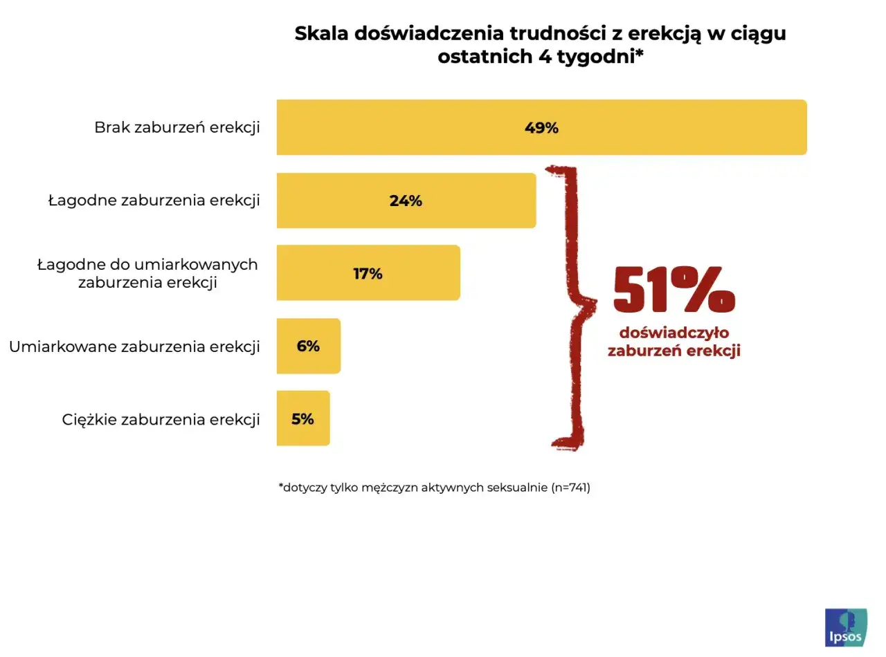 51% mężczyzn doświadczyło zaburzeń erekcji w ciągu ostatnich 4 tygodni. 49% nie miało problem&oacute;w.