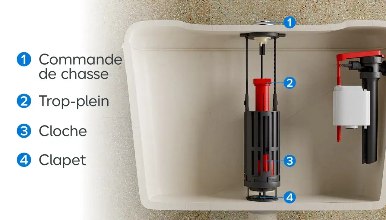 Mécanisme de chasse d'eau avec bouton poussoir. Vue éclatée montrant la commande, le trop-plein, la cloche et le clapet pour réparer.