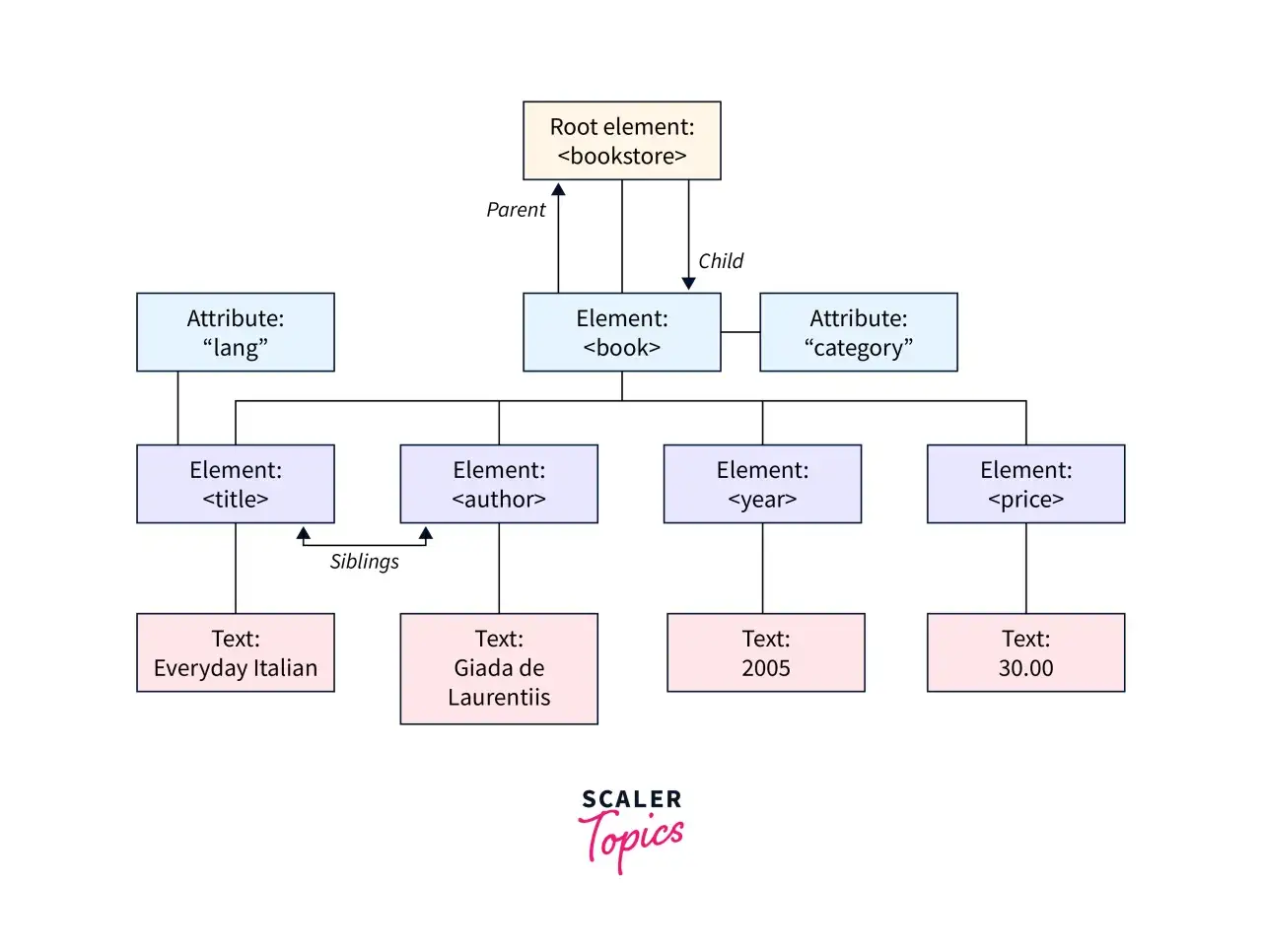 Schema di un file XML: elemento radice <bookstore> con elementi figli <book>, attributi 