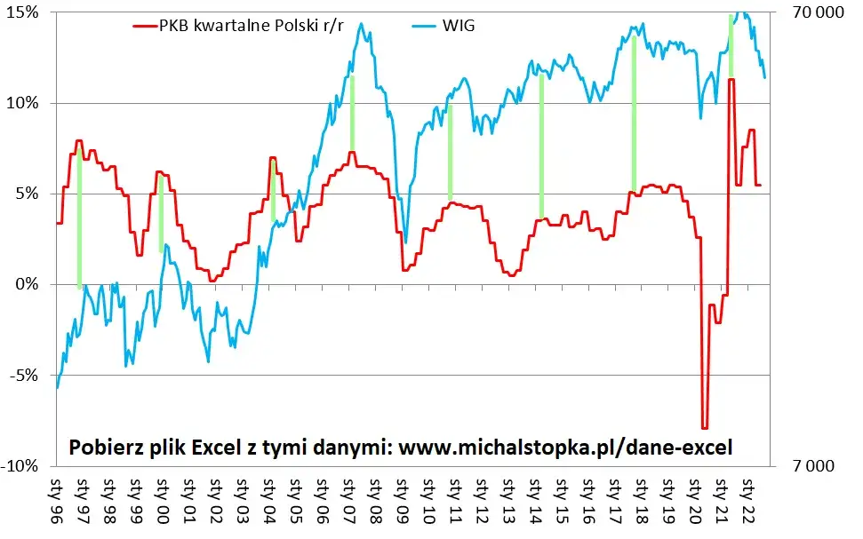wykres hossy na giełdzie