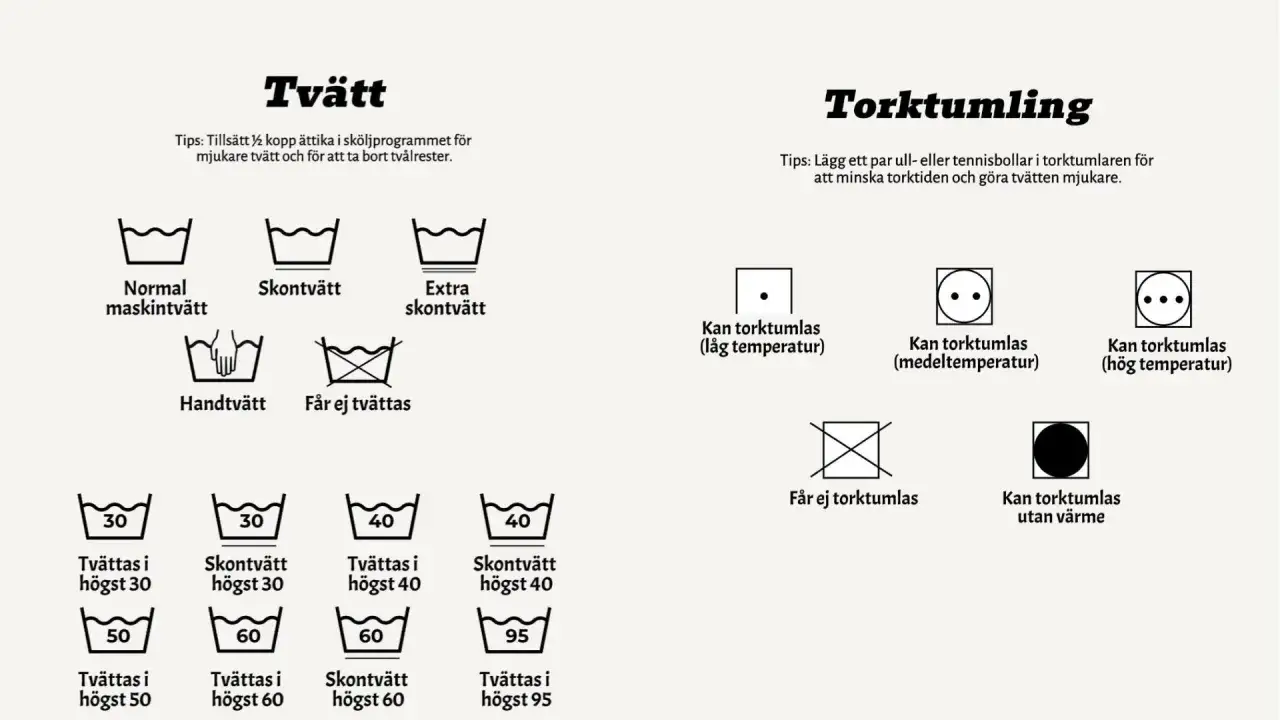 Tvättsymboler för tvätt och torktumling. Inkluderar symboler för olika tvättprogram, temperaturer och om plagget kan torktumlas. Ingen symbol för dry clean.