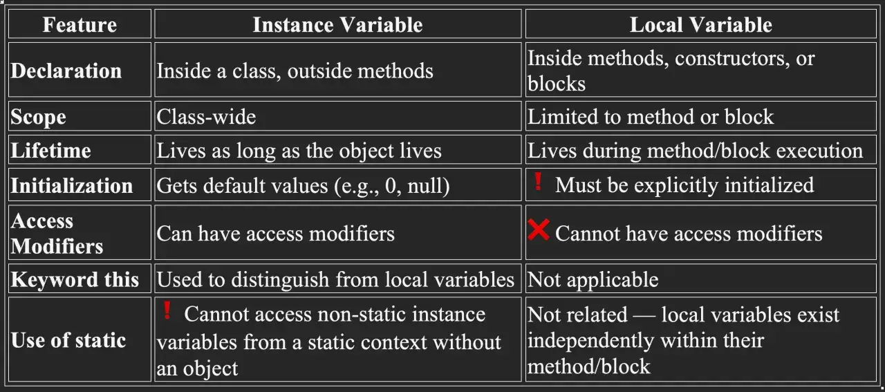 Tableau comparant variables d'instance et locales en Java. Le mot-cl&eacute; **static** est utilis&eacute; pour les variables d'instance.
