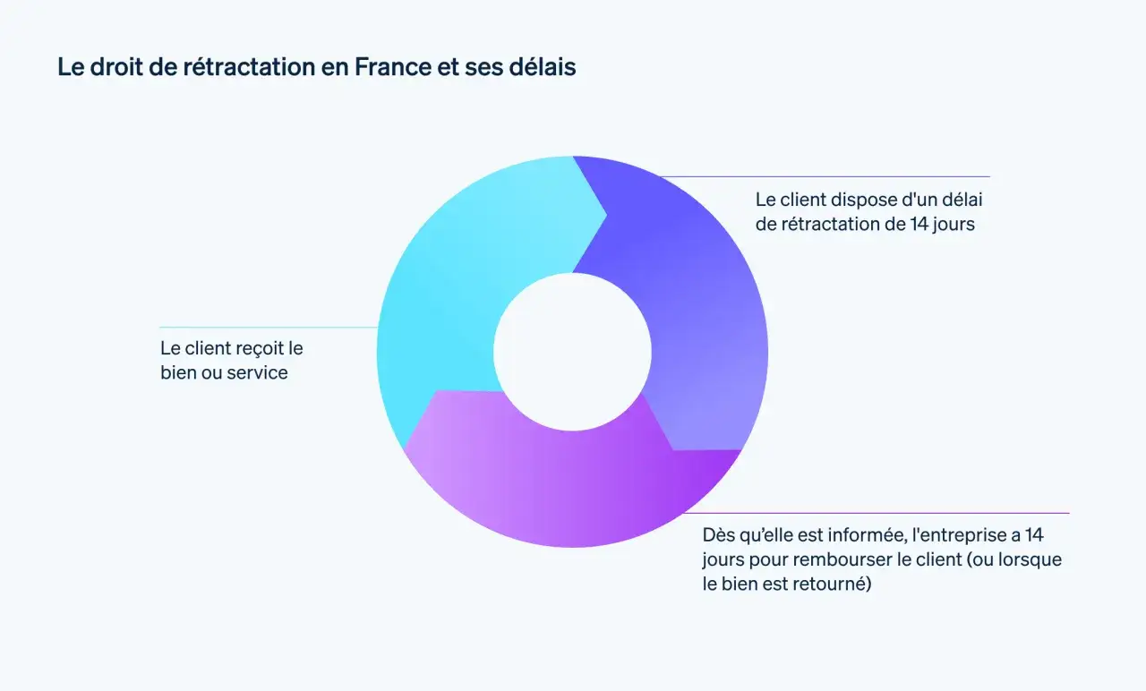 Diagramme circulaire illustrant le droit de rétractation en France : 14 jours pour le client, et 14 jours de délai de remboursement pour l'entreprise.