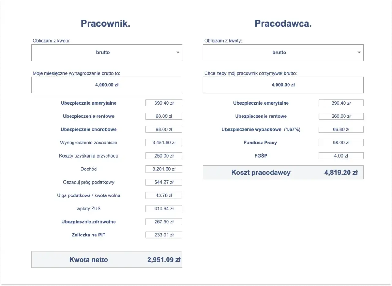 Kalkulator wynagrodzeń: 4000 zł brutto pracownika to 2951,09 zł netto, a koszt pracodawcy to 4819,20 zł.