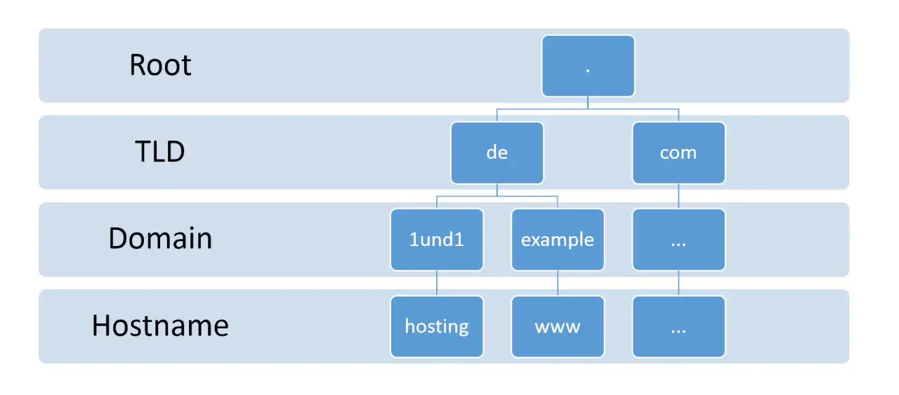 Hierarchia DNS: Root, TLD (de, com), Domain (1und1, example), Hostname (hosting, www). Wyjaśnia, czym jest fqdn.