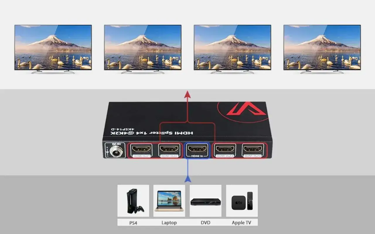 Jak podłączyć dwa telewizory do jednego dekodera? Schemat pokazuje rozdzielacz HDMI 1x4, który pozwala na jednoczesne wyświetlanie obrazu z jednego źródła (np. PS4, laptopa, DVD, Apple TV) na czterech ekranach.