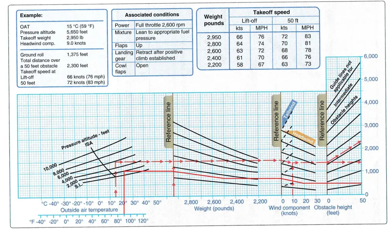 Diagramm zeigt Flugzeug Geschwindigkeit Start. Es enthält Tabellen und Graphen zur Berechnung von Startstrecken und Geschwindigkeiten bei verschiedenen Bedingungen.