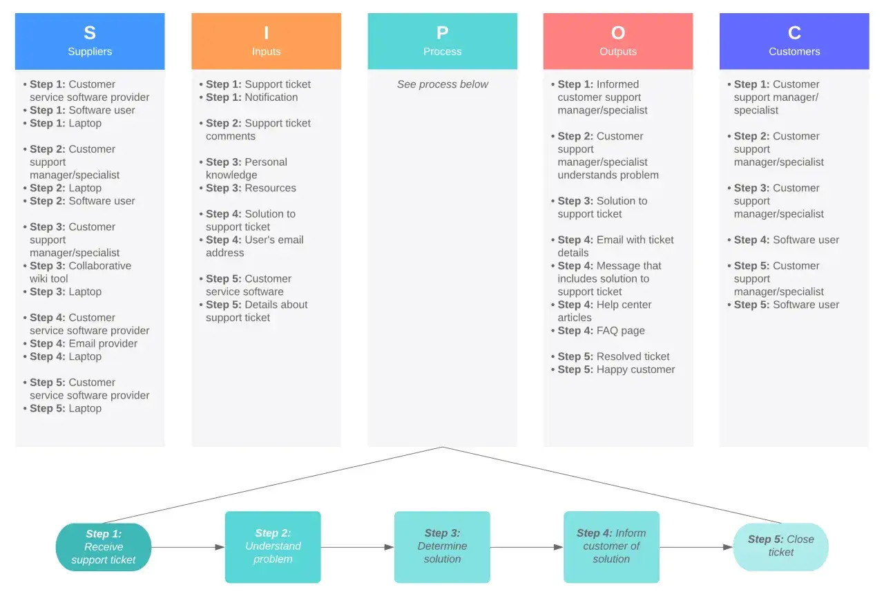 Diagrama SIPOC que explica lean six sigma que es, detallando proveedores, entradas, proceso, salidas y clientes para la gesti&oacute;n de tickets de soporte.