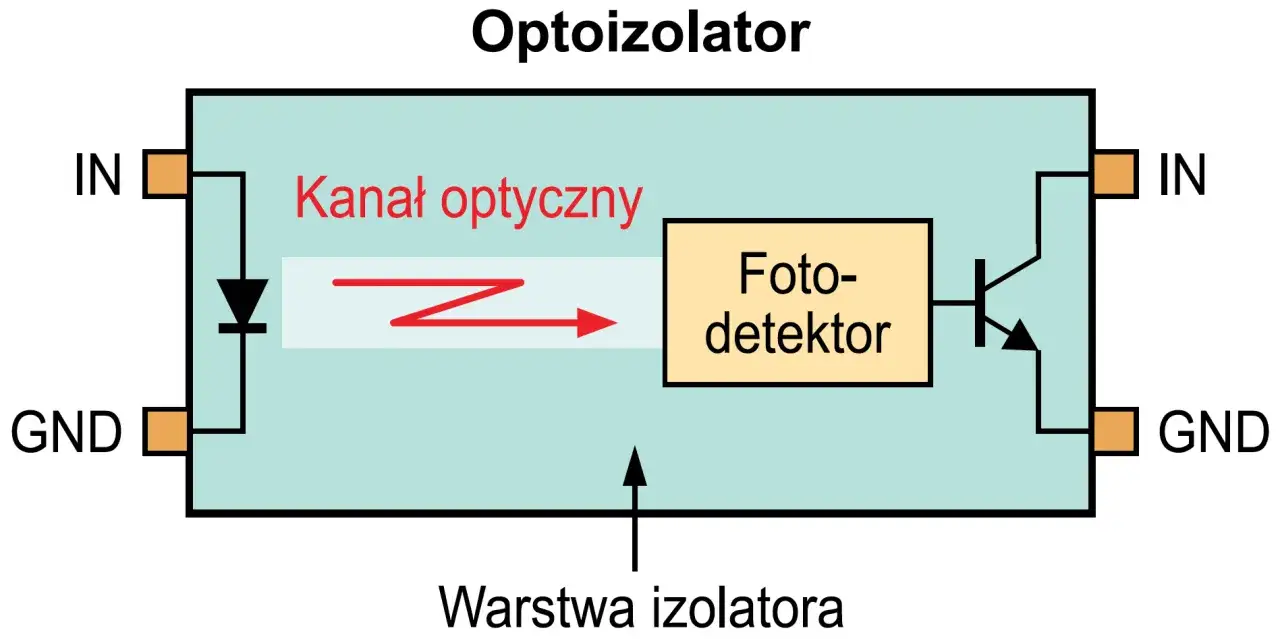 Schemat optoizolatora: dioda LED emituje światło przez kanał optyczny do fotodetektora, który steruje tranzystorem.