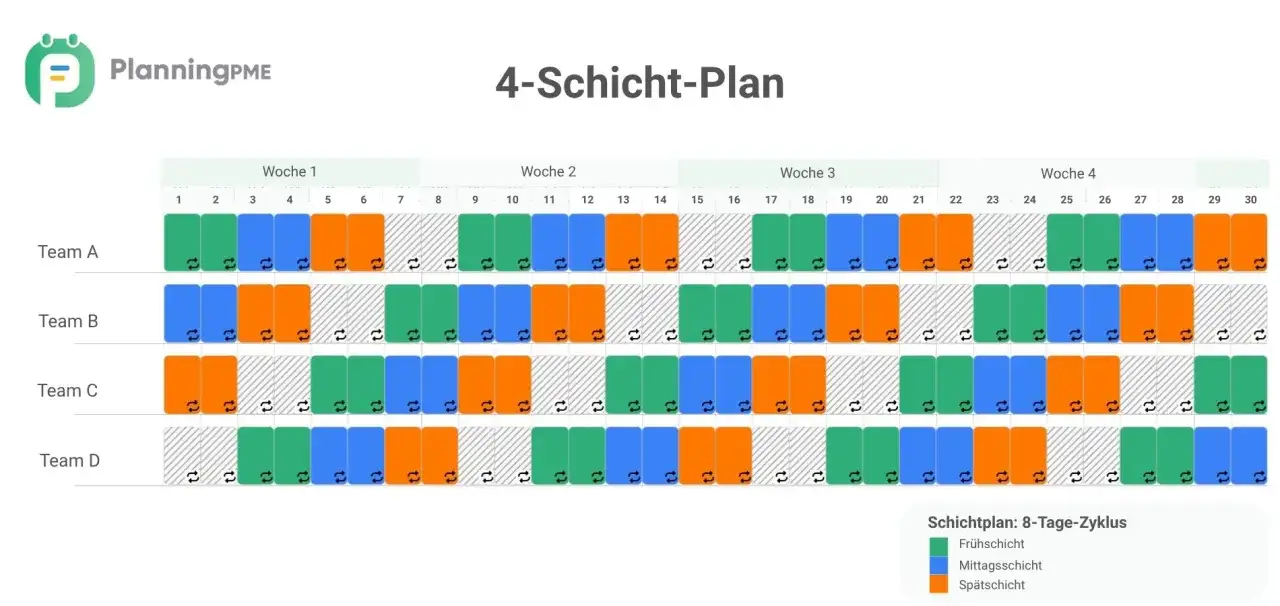 Ein 4-Schicht-Plan zeigt die Arbeitszeitmodelle f&uuml;r vier Teams &uuml;ber vier Wochen. Gr&uuml;ne, blaue und orange Felder repr&auml;sentieren Fr&uuml;h-, Mittag- und Sp&auml;tschicht.