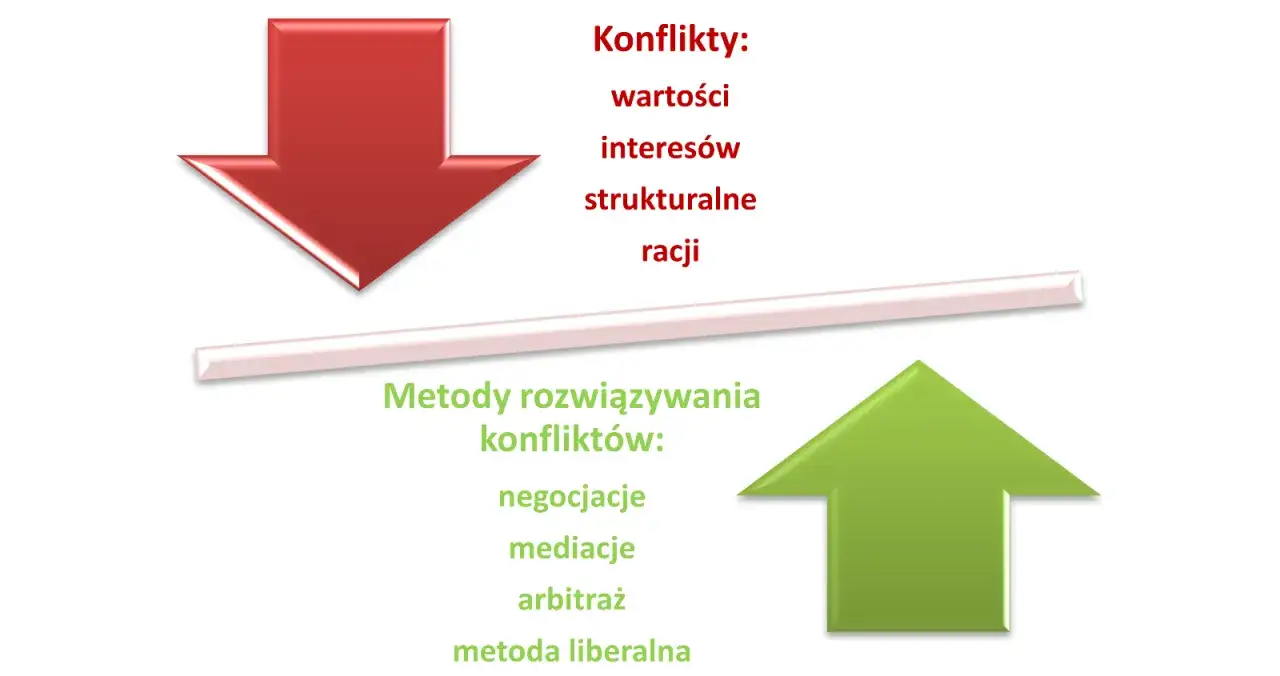 Przyczyny konfliktów w grupie: wartości, interesów, strukturalne, racji. Metody rozwiązywania: negocjacje, mediacje, arbitraż, metoda liberalna.