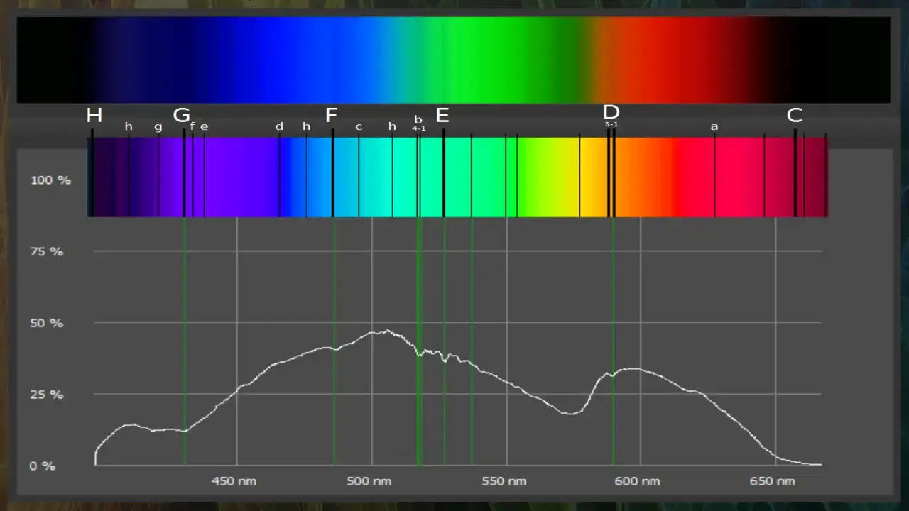 Spektrum mit **Fraunhofer-Linien** und Intensitätskurve. Dunkle Linien zeigen Absorptionen im Sonnenspektrum.