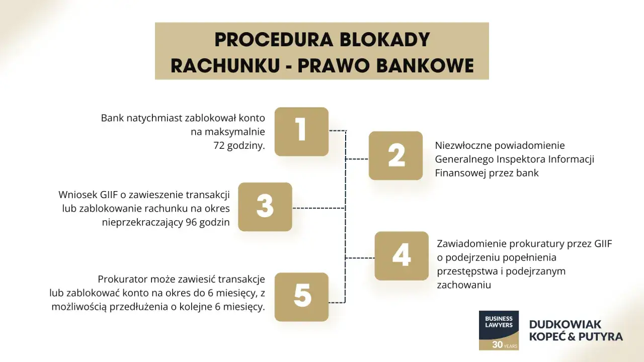 Procedura blokady rachunku: bank blokuje konto na 72h, GIIF może zawiesić transakcje na 96h, prokurator może blokować konto na 6 miesięcy. Status blokada Santander.
