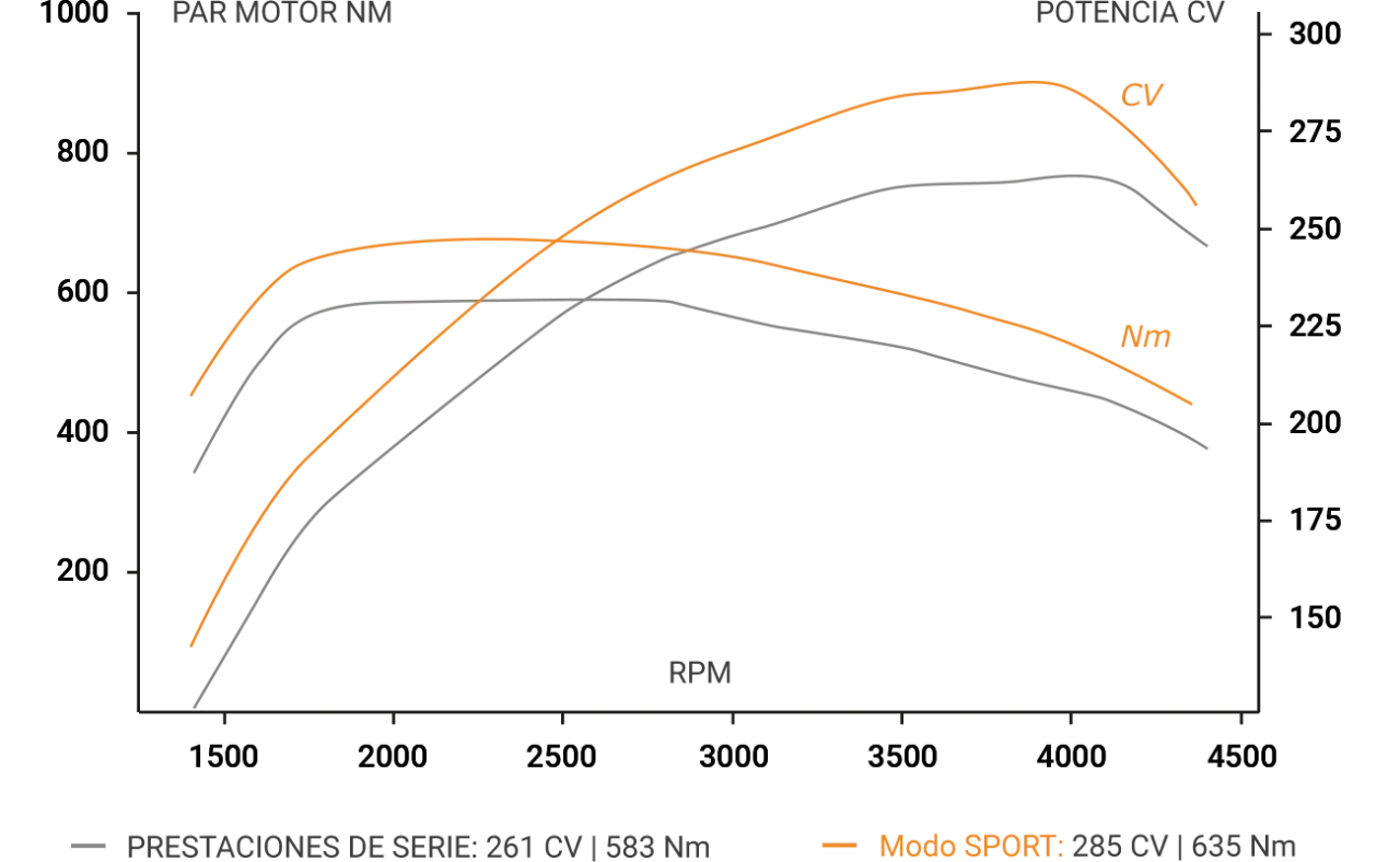 Gr&aacute;fico de potencia y par motor. El modo SPORT (naranja) ofrece m&aacute;s CV y Nm que el modo de serie (gris) en la mayor&iacute;a de RPM, mostrando sus pros y contras.