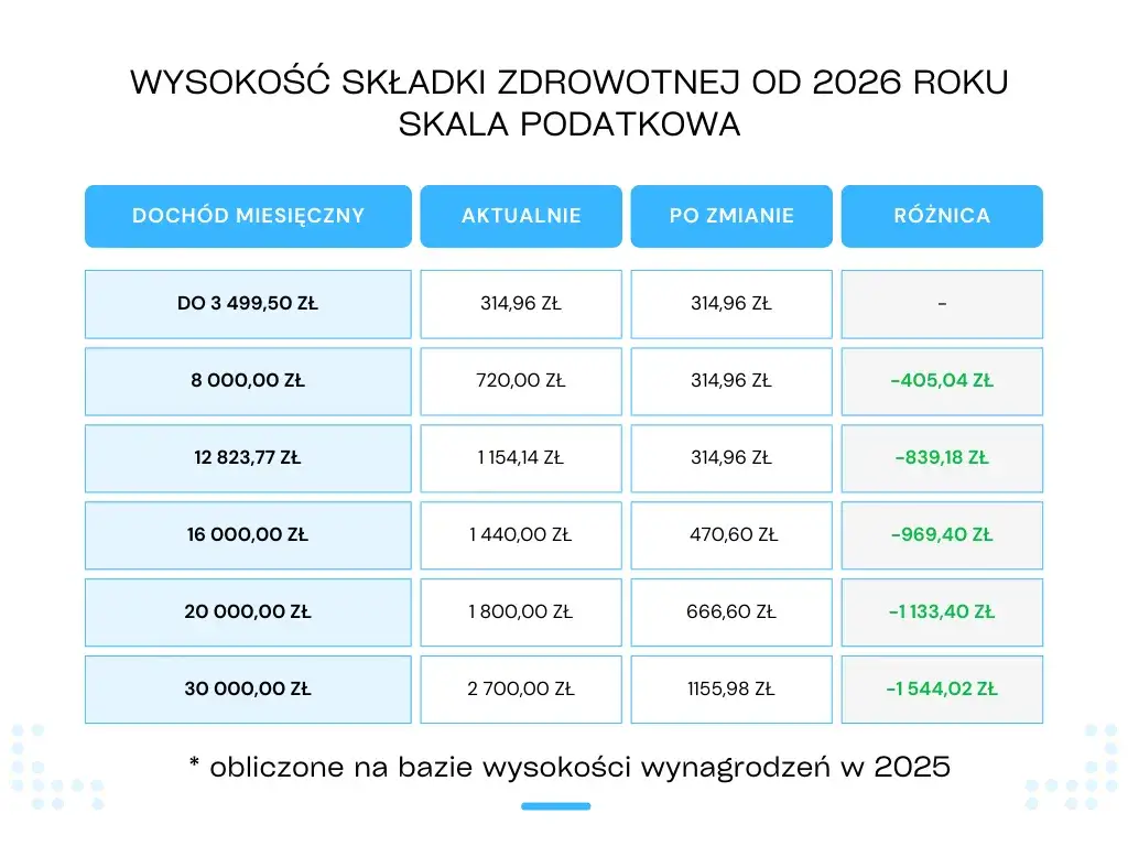 porównanie składek zdrowotnych JDG 2026