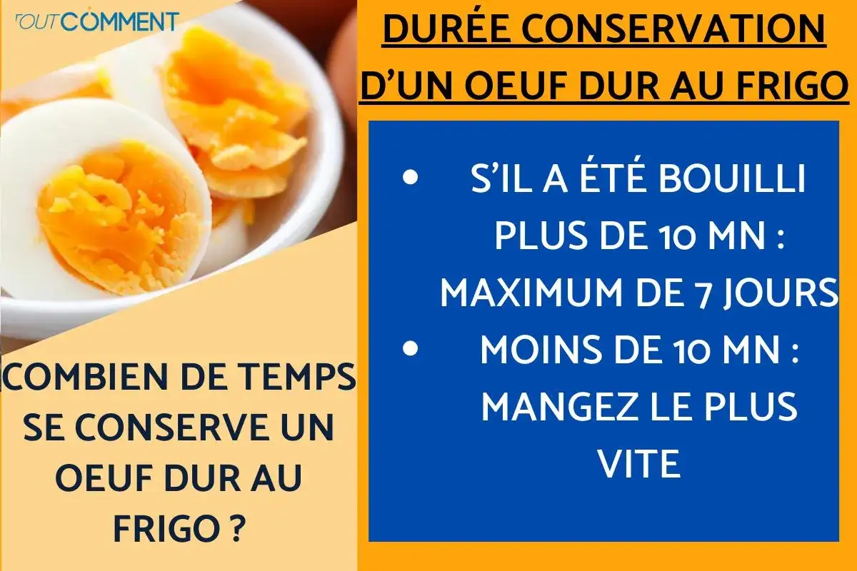 &OElig;ufs durs : maximum 7 jours au frigo s'ils ont bouilli plus de 10 min. Moins de 10 min, mangez-les vite.
