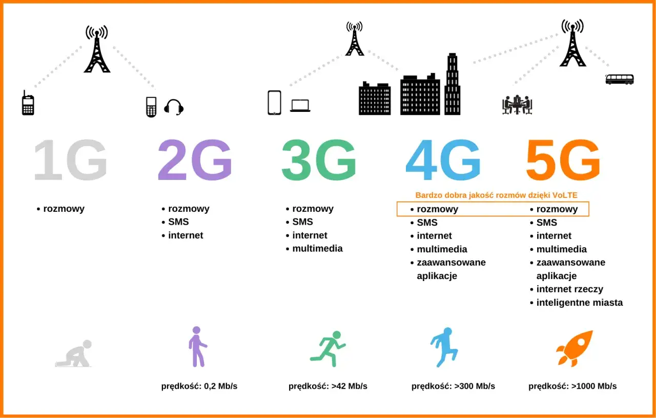Ewolucja transmisji danych w telefonie: od 1G do 5G, pokazująca rozwój usług i prędkości.