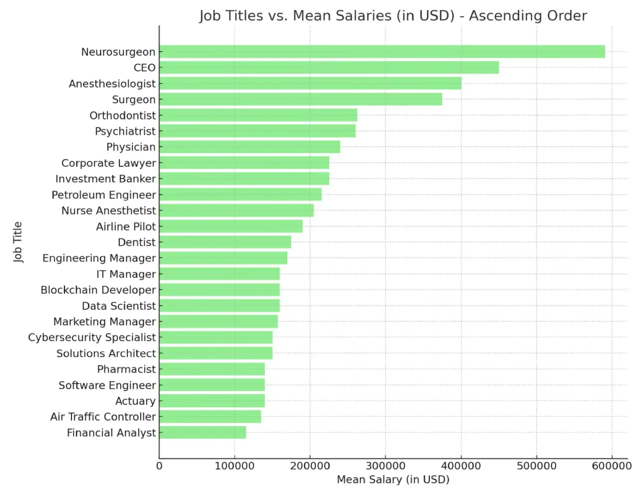 Gr&aacute;fico de barras muestra que el trabajo mejor pagado en el mundo es Neurocirujano, seguido por CEO y Anestesi&oacute;logo.