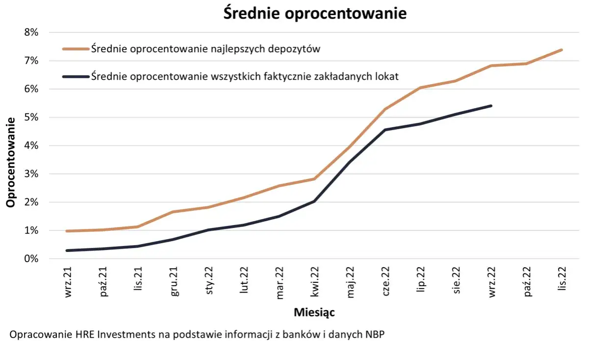 wykres oprocentowanie lokat i kont oszczędnościowych