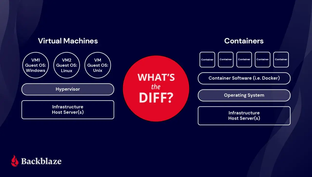 Vergleich von Virtual Machines und Containern (Docker). VMs nutzen einen Hypervisor, Container teilen sich das Host-Betriebssystem.