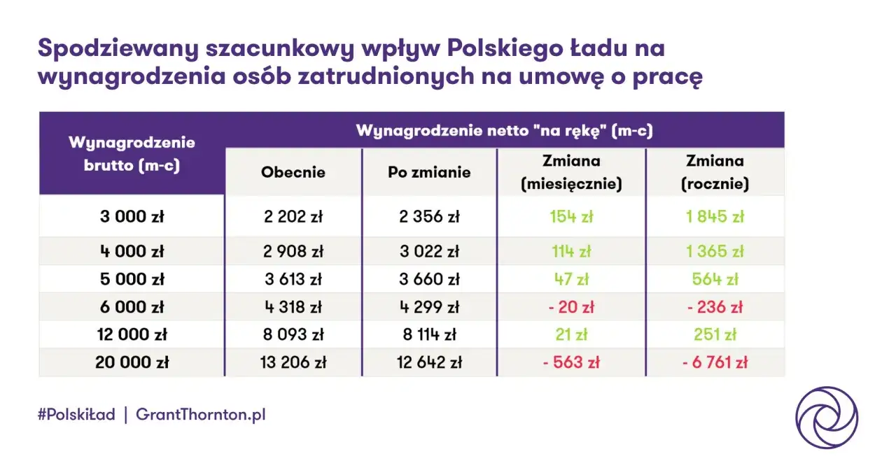 Tabela pokazuje wpływ Polskiego Ładu na wynagrodzenia netto. Zmiany w kwocie wolnej od podatku wpływają na zarobki od 3000 zł do 20000 zł brutto.