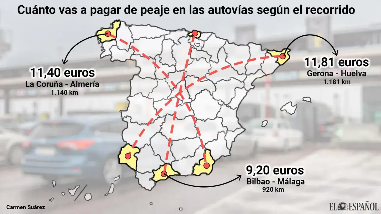 Mapa de España muestra peajes y distancia por carretera. Ejemplos: La Coruña-Almería (11,40€, 1.140 km), Gerona-Huelva (11,81€, 1.181 km), Bilbao-Málaga (9,20€, 920 km).