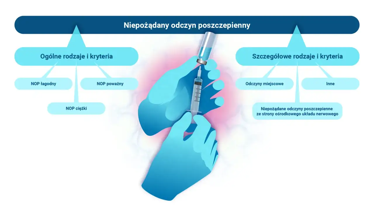 Grafika przedstawia schemat niepożądanych odczynów poszczepiennych (NOP). W centrum dłonie w rękawiczkach przygotowują zastrzyk. Po lewej ogólne rodzaje NOP: łagodny, poważny, ciężki. Po prawej szczegółowe: miejscowe, inne, oraz NOP ze strony ośrodkowe...