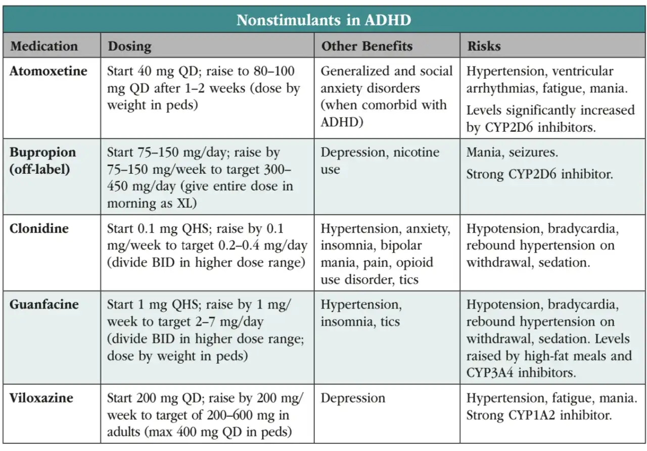 Tabela porównuje leki na ADHD: atomoksetynę, bupropion, klonidynę, guanfacynę i wiloxazynę, ich dawkowanie, korzyści i ryzyka.