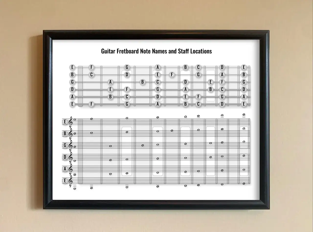 Diagram pokazujący, jak grać nuty na gitarze, z nazwami progów i nutami na pięciolinii.
