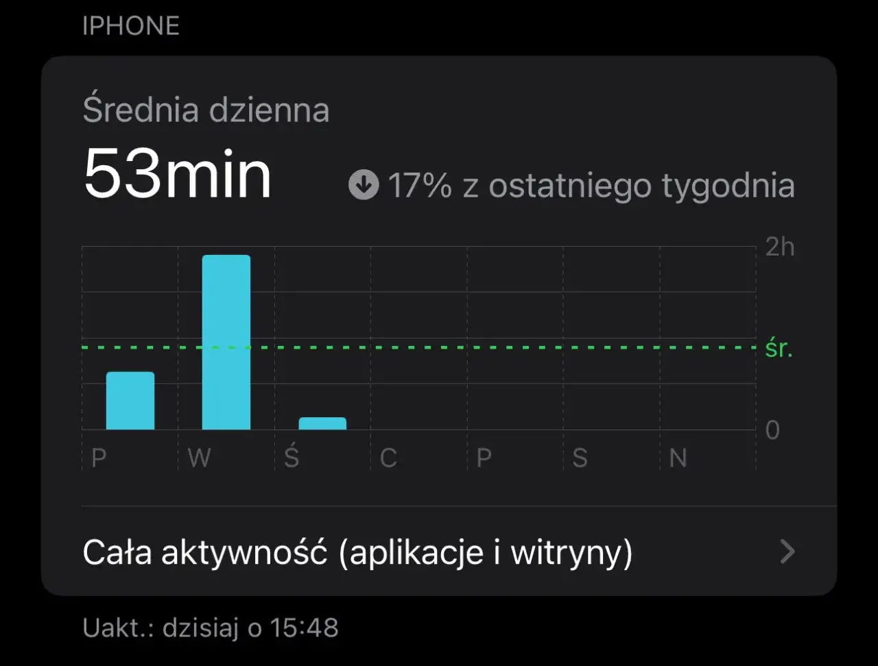 Jak sprawdzić czas używania aplikacji na iPhonie? Wykres pokazuje średnią dzienną aktywność 53 minuty.