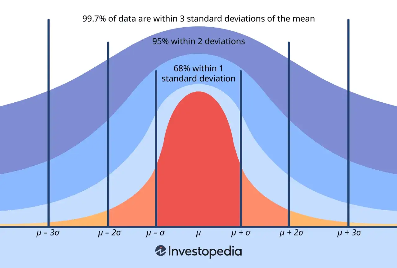 Curva a campana che illustra la varianza e la deviazione standard: 68% dei dati entro 1 deviazione standard, 95% entro 2, 99.7% entro 3.
