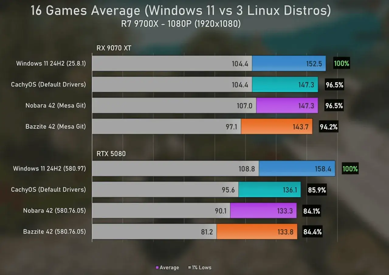 Porównanie wydajności kart graficznych: RX 9070 XT i RTX 5080 w grach na Windows 11 i dystrybucjach Linux. Czy nvidia czy radeon wygrywa?