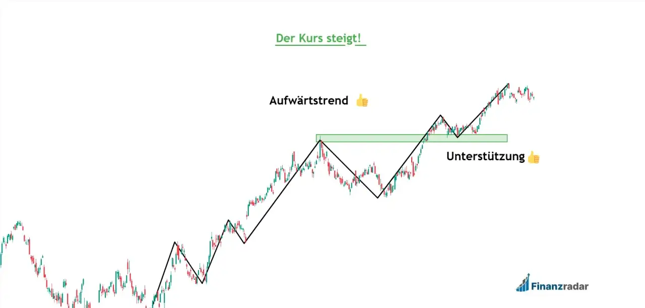 Aufwärtstrend mit Unterstützung. Der Kurs steigt, mal long, mal short, aber insgesamt nach oben.