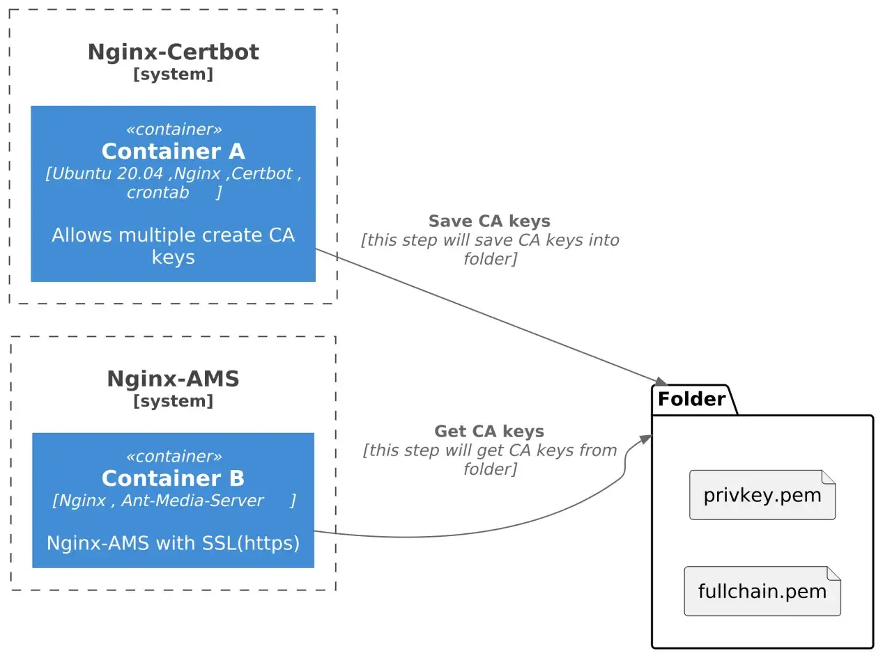 Diagramme montrant un conteneur Nginx-Certbot qui sauvegarde des cl&eacute;s CA dans un dossier, et un conteneur Nginx-AMS qui les r&eacute;cup&egrave;re pour SSL.