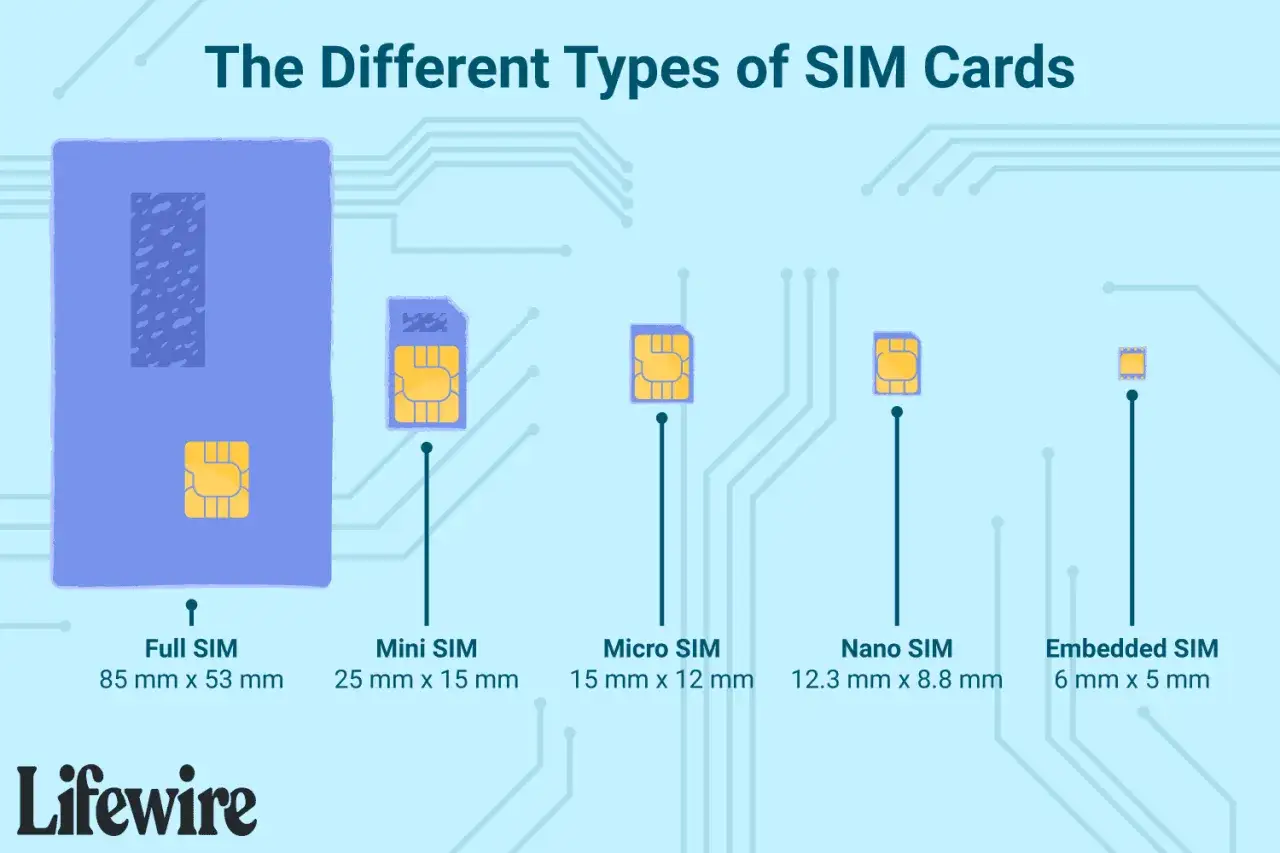 Różne rozmiary karty SIM: od Full SIM po malutką Embedded SIM. Porównanie wielkości kart SIM.